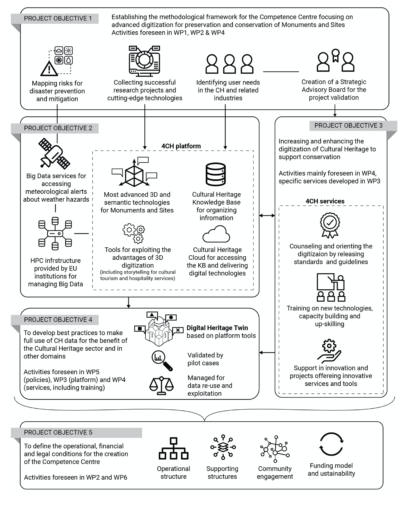 What is a Competence Centre – 4CH-Project